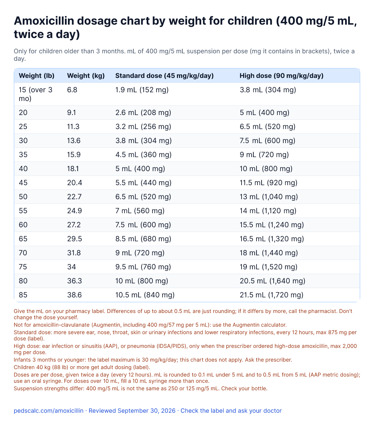 Amoxicillin 400 mg/5 mL dosage chart by weight for children: mL and mg per dose twice a day at standard and high dose