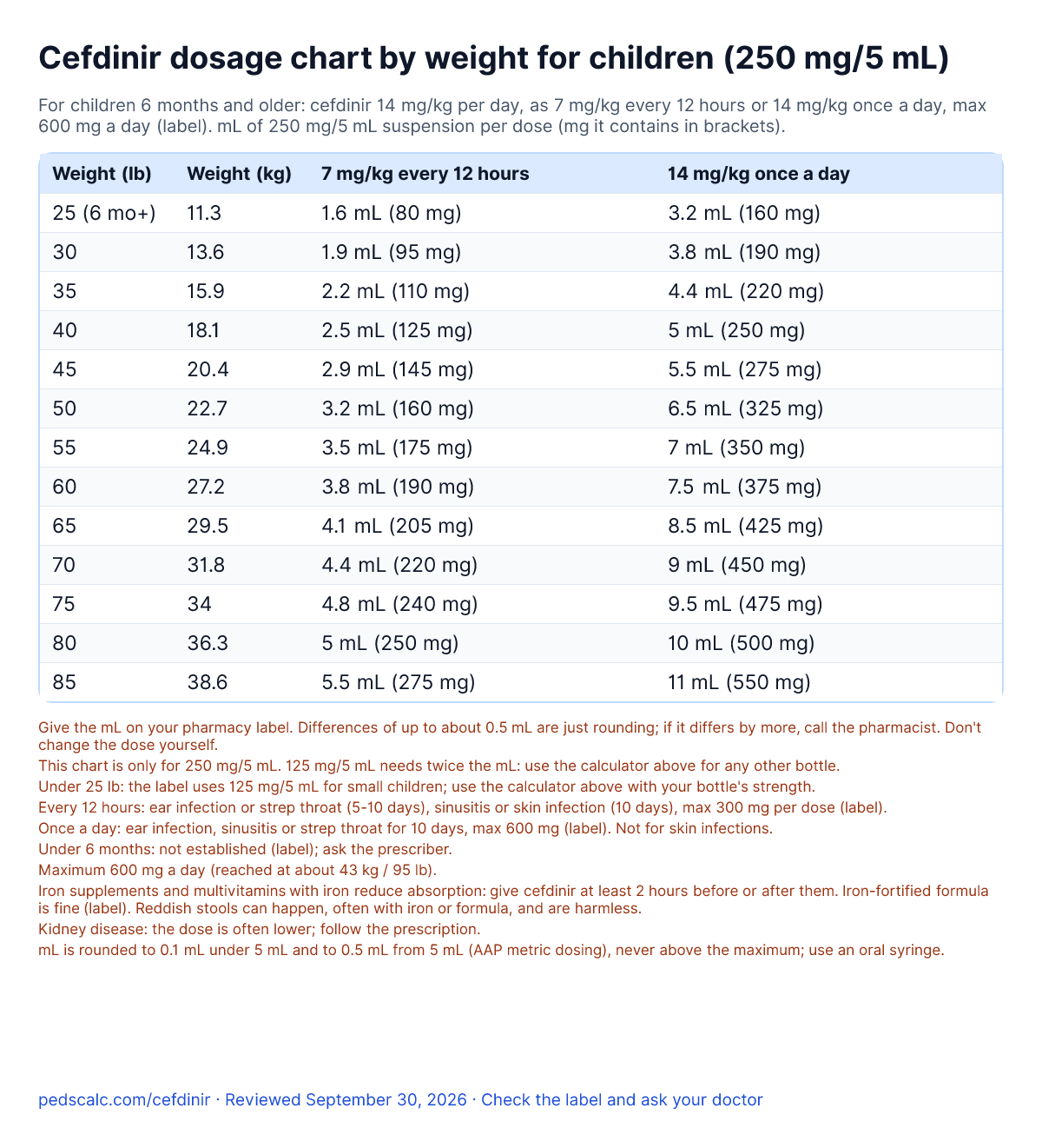 Cefdinir 250 mg/5 mL dosage chart by weight for children: mL and mg at 7 mg/kg every 12 hours or 14 mg/kg once a day