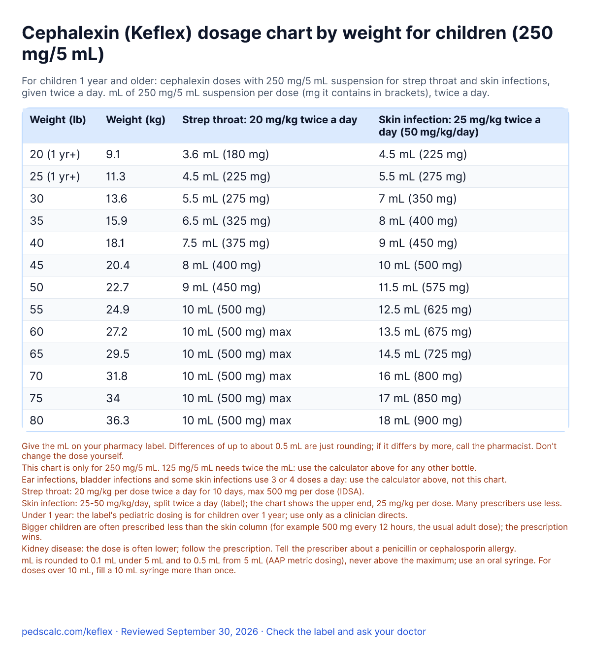 Cephalexin (Keflex) 250 mg/5 mL dosage chart by weight for children: mL and mg twice a day for strep throat and skin infection