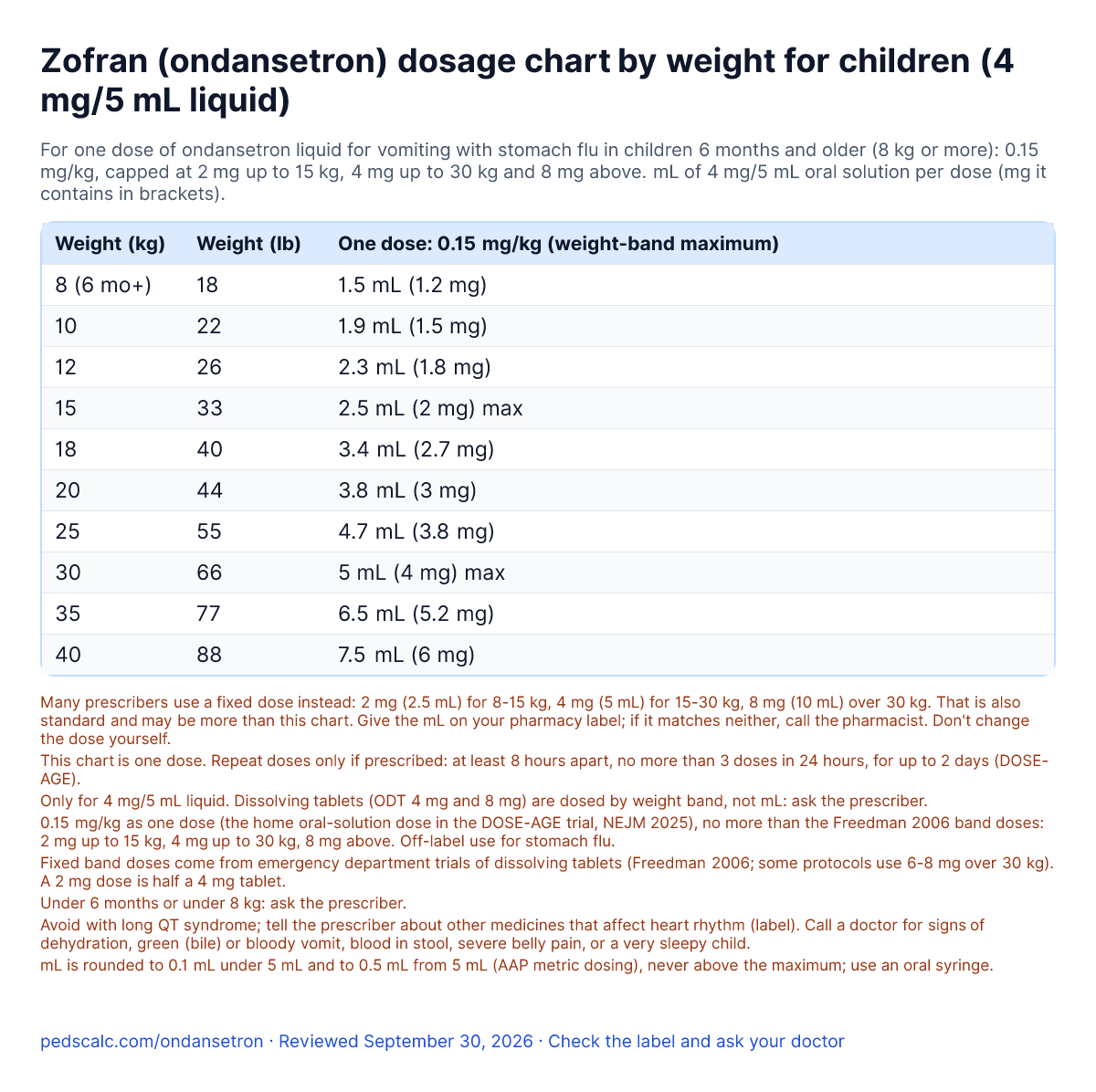 Zofran (ondansetron) 4 mg/5 mL dosage chart by weight for children: mL and mg for one dose at 0.15 mg/kg with weight-band maximums