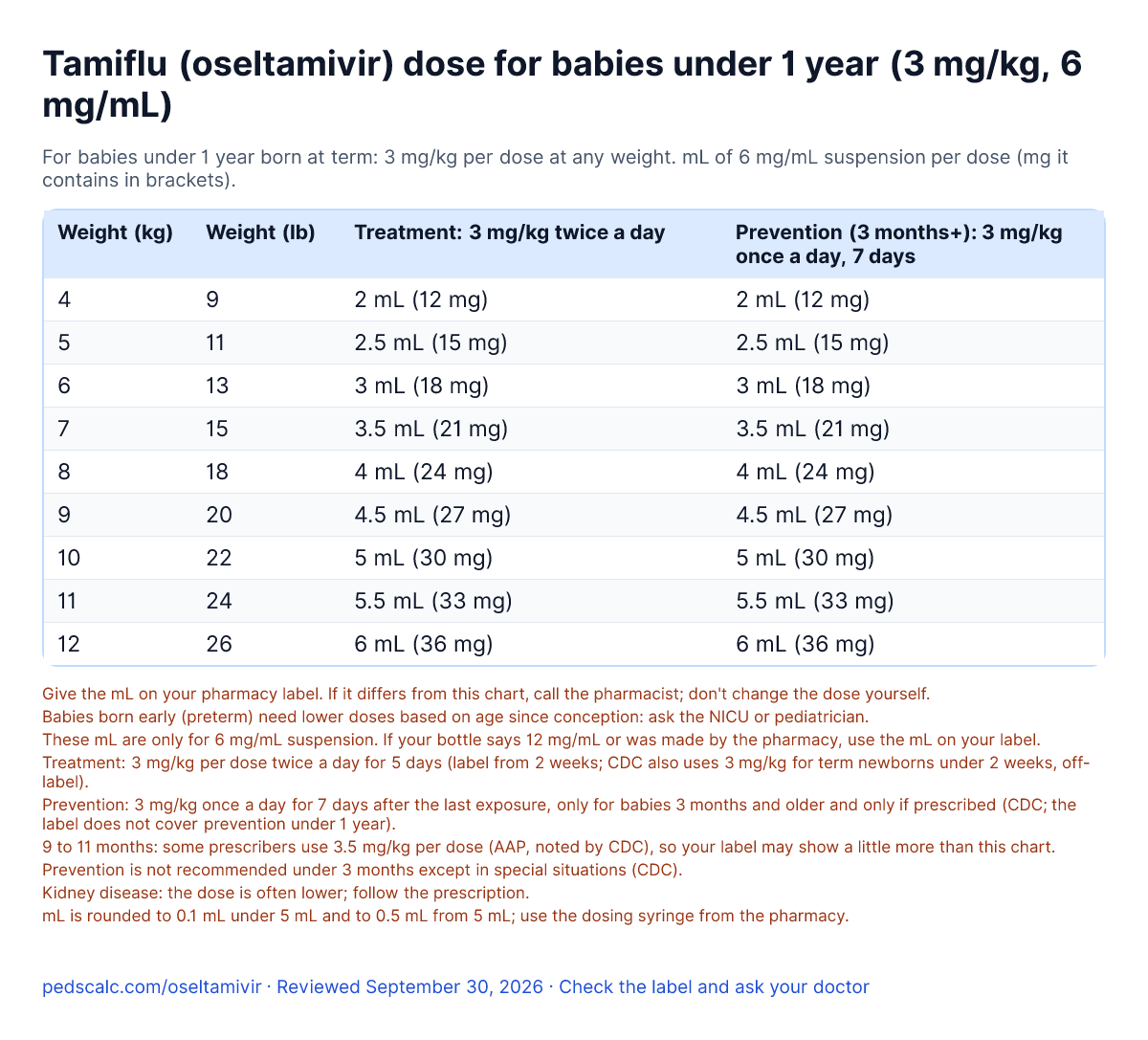 Tamiflu (oseltamivir) dose for babies under 1 year: mL of 6 mg/mL at 3 mg/kg per dose for treatment and prevention