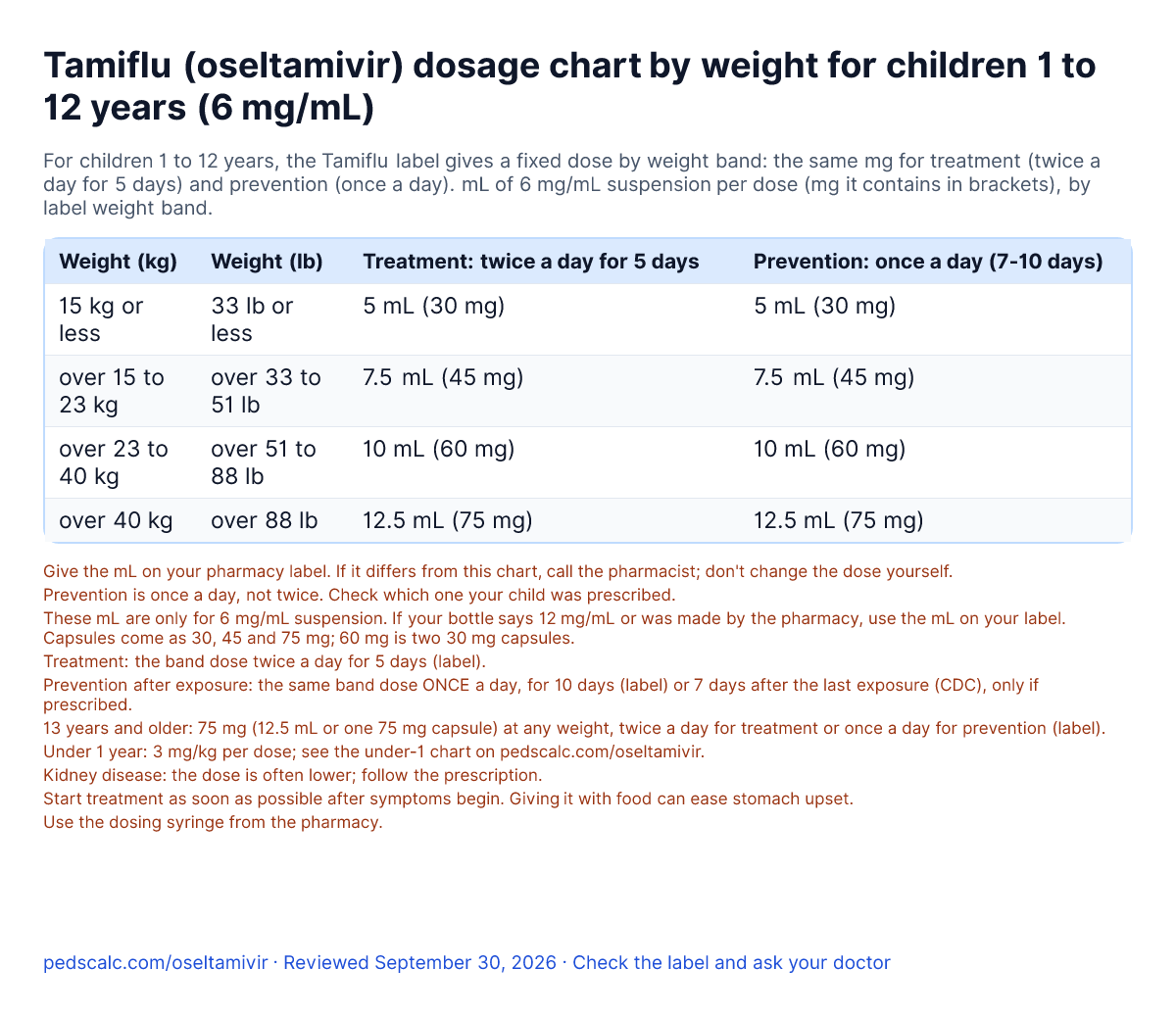 Tamiflu (oseltamivir) dosage chart by weight for children 1 to 12 years: mL of 6 mg/mL and mg for treatment and prevention by label weight band