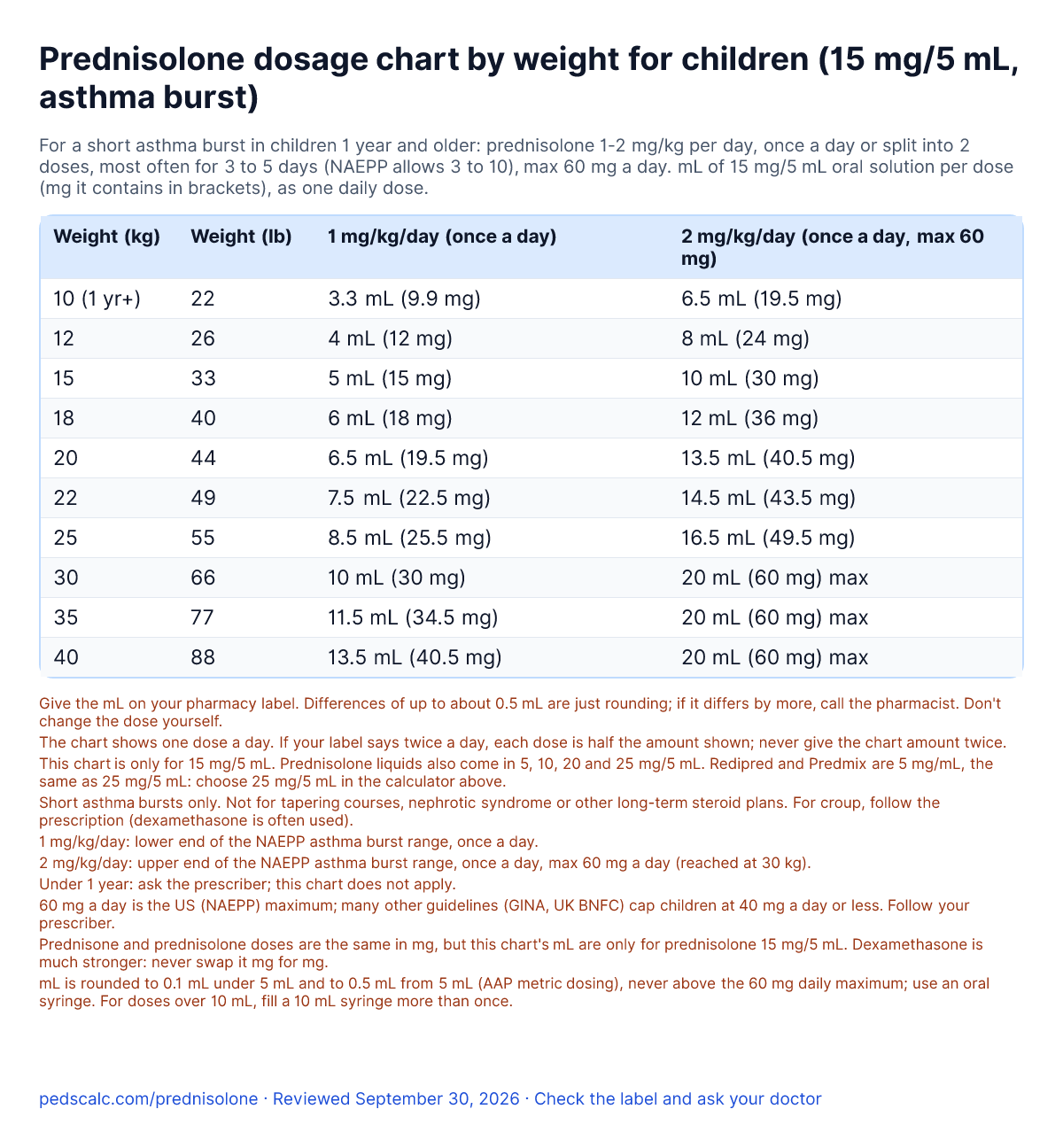 Prednisolone 15 mg/5 mL dosage chart by weight for children: mL and mg once a day at 1 and 2 mg/kg for an asthma burst