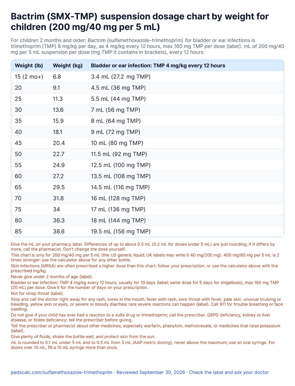 Bactrim (sulfamethoxazole-trimethoprim) pediatric suspension 200 mg/40 mg per 5 mL dosage chart by weight: mL and mg TMP every 12 hours (8 mg/kg/day) for bladder or ear infections