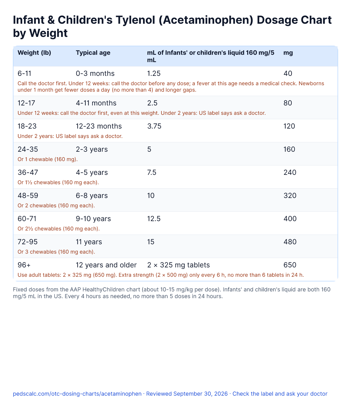Infant & Children's Tylenol (Acetaminophen) Dosage Chart by Weight: mL and mg per dose for each weight from 6-11 lb to 96+ lb, with age notes