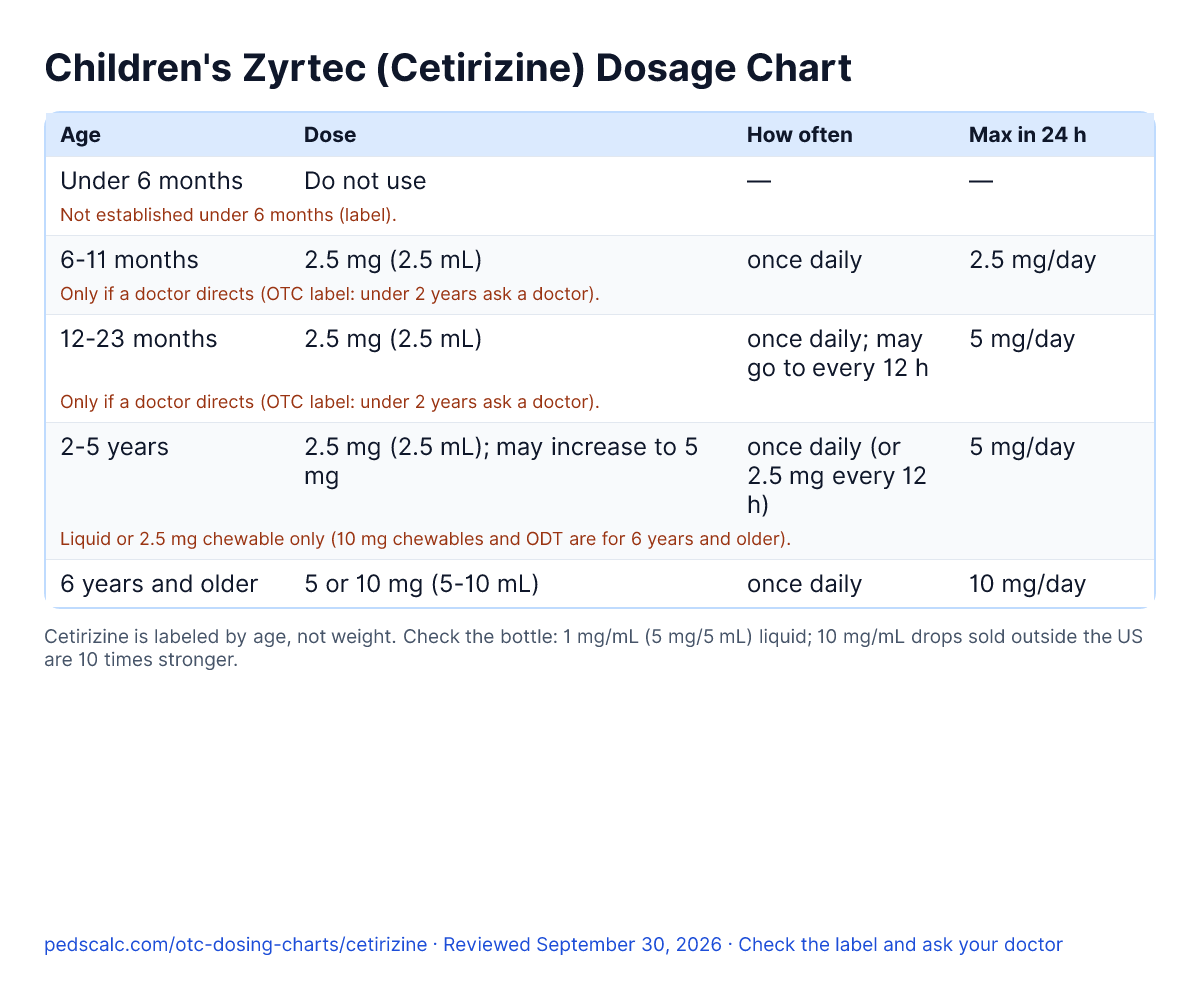Children's Zyrtec (Cetirizine) Dosage Chart: dose, how often and daily maximum for each age group, with label age limits