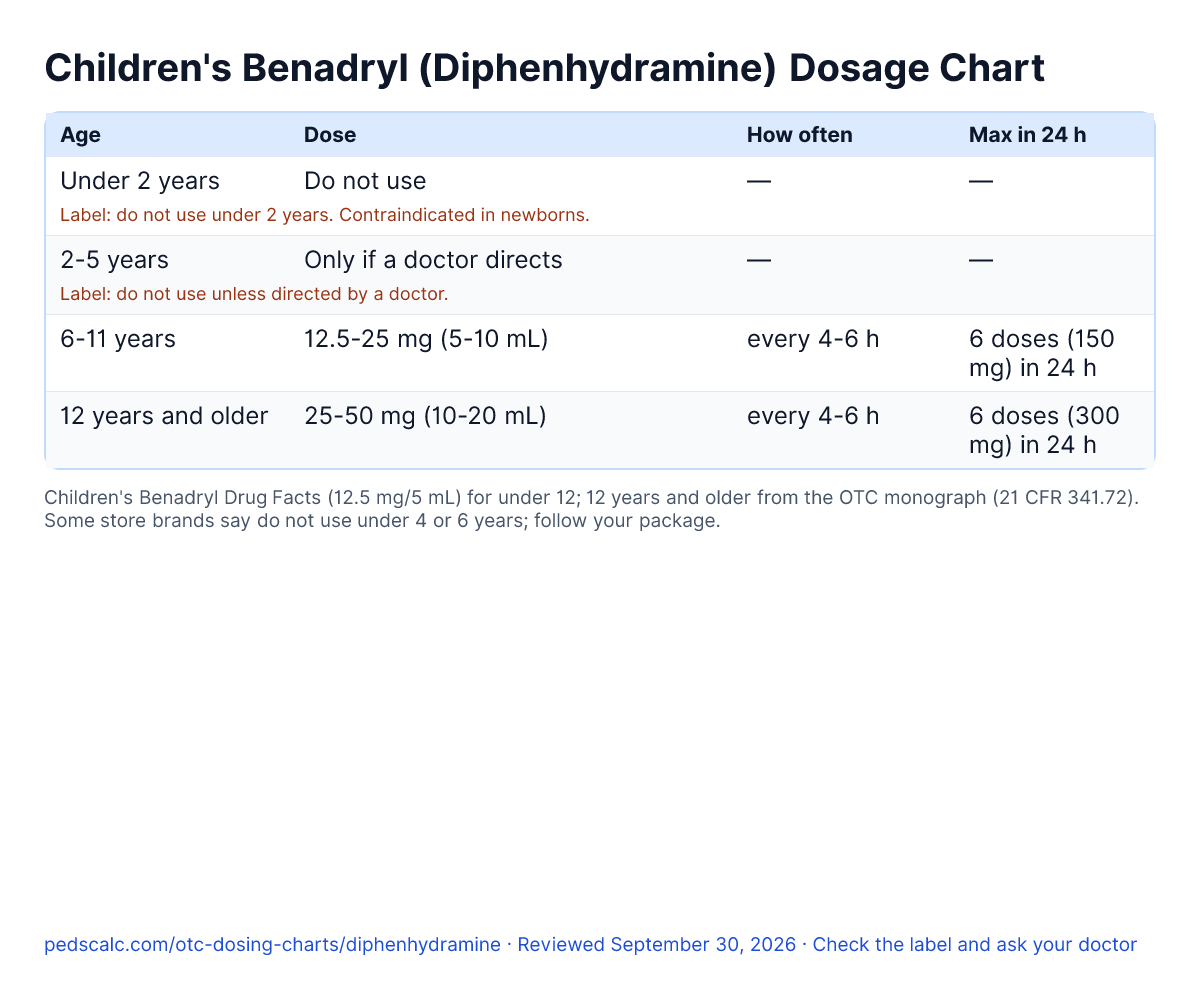 Children's Benadryl (Diphenhydramine) Dosage Chart: dose, how often and daily maximum for each age group, with label age limits