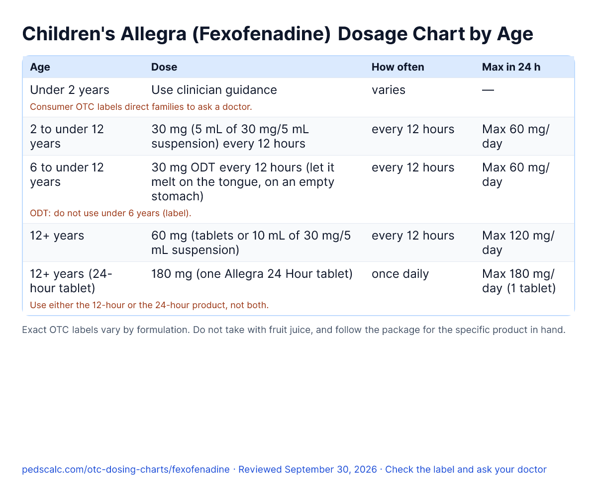 Children's Allegra (Fexofenadine) Dosage Chart by Age: dose, how often and daily maximum for each age group, with label age limits
