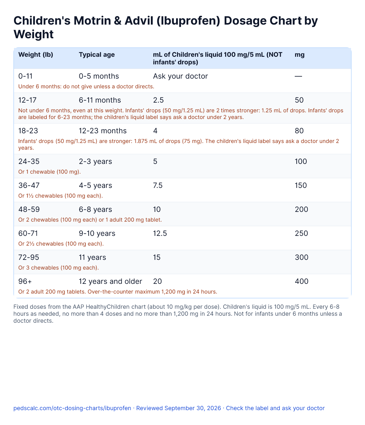 Children's Motrin & Advil (Ibuprofen) Dosage Chart by Weight: mL and mg per dose for each weight from 0-11 lb to 96+ lb, with age notes