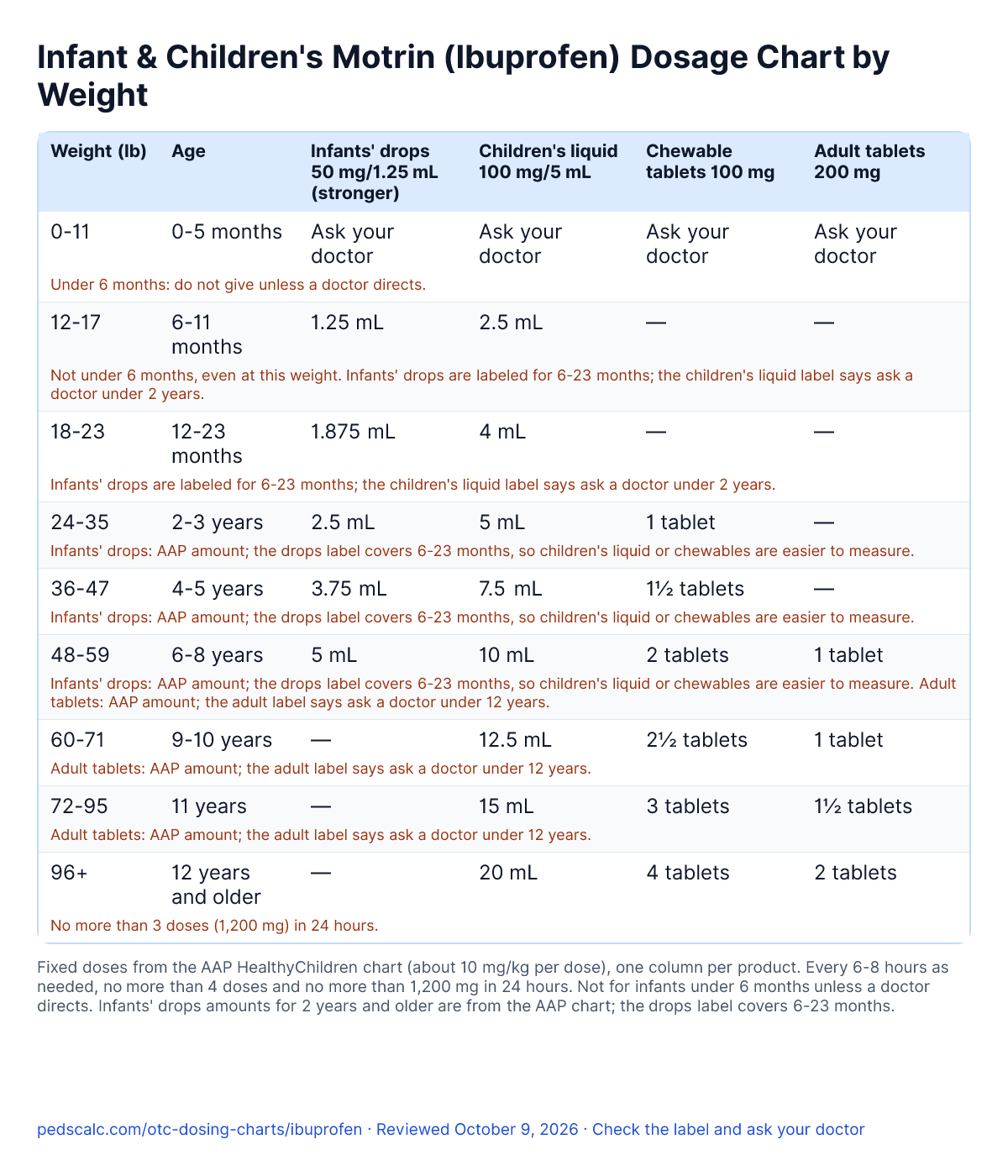 Infant & Children's Motrin (Ibuprofen) Dosage Chart by Weight: amount per dose of infants' drops (50 mg/1.25 mL), children's liquid (100 mg/5 mL), chewable tablets (100 mg), adult tablets (200 mg) for each weight from 0-11 lb to 96+ lb, with age notes