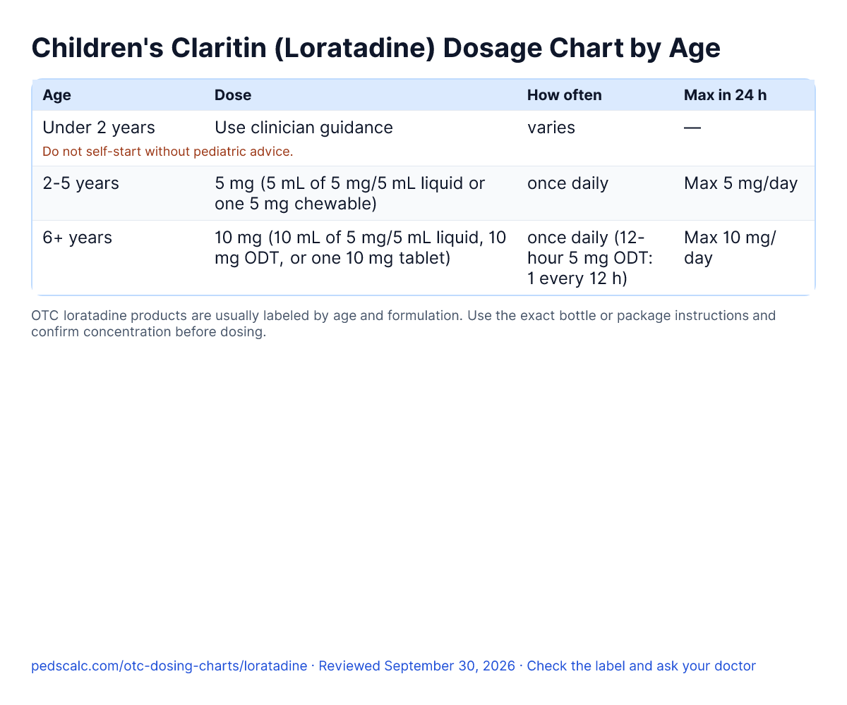 Children's Claritin (Loratadine) Dosage Chart by Age: dose, how often and daily maximum for each age group, with label age limits